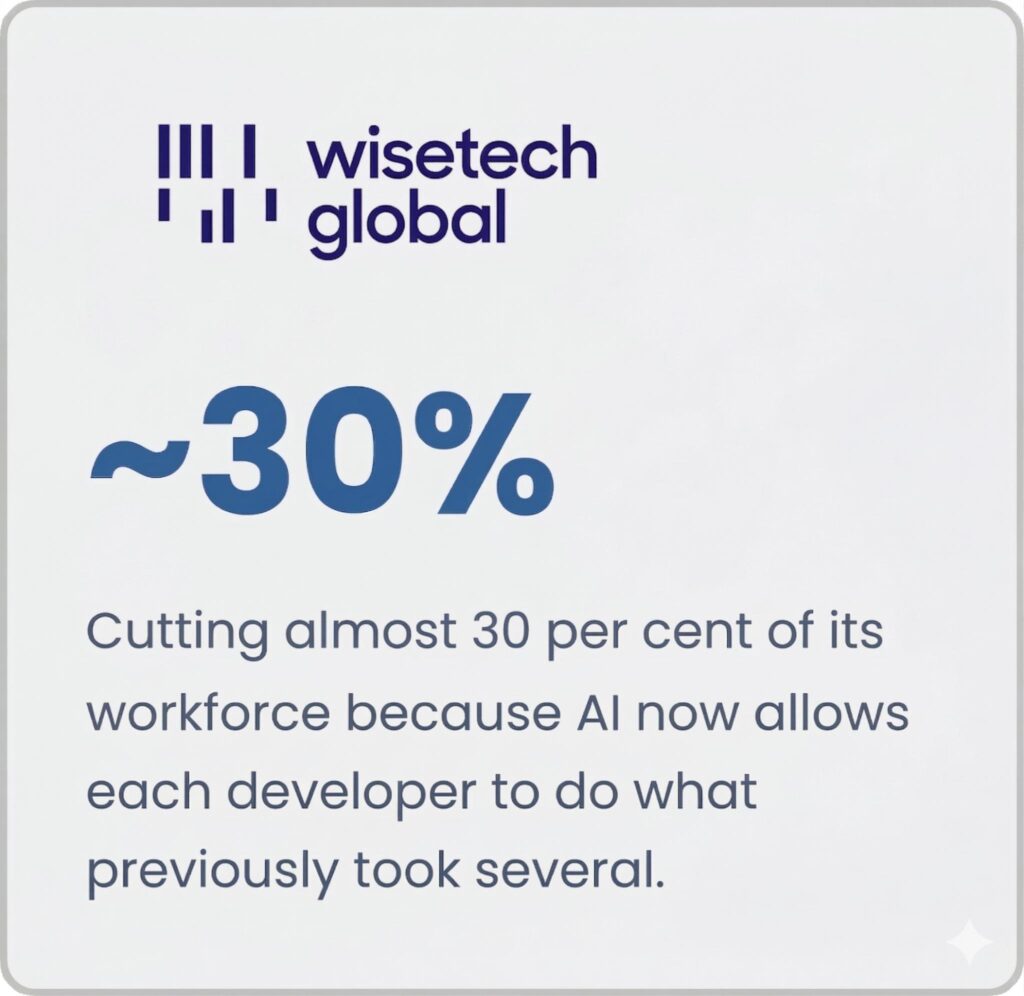 Wisetech Global cut 30% of its workforce