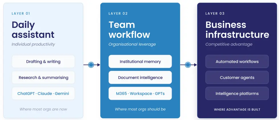 AI progression in organisation infographic