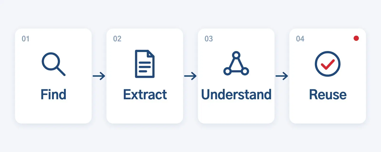 Four steps to AI-ready information: find, extract, understand and reuse