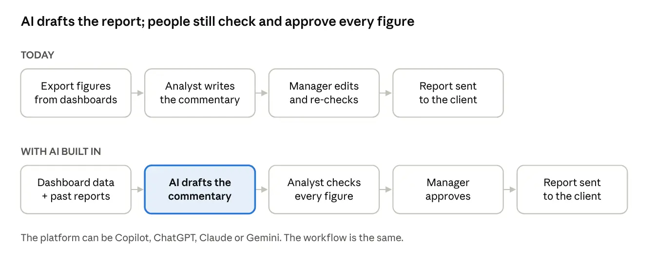 Before and after: AI drafts the monthly client report while an analyst checks every figure and a manager approves